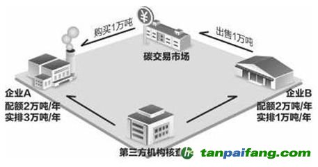 國務(wù)院已經(jīng)批復(fù)全國碳市場(chǎng)配額的總量設(shè)定和配額分配的原則方法